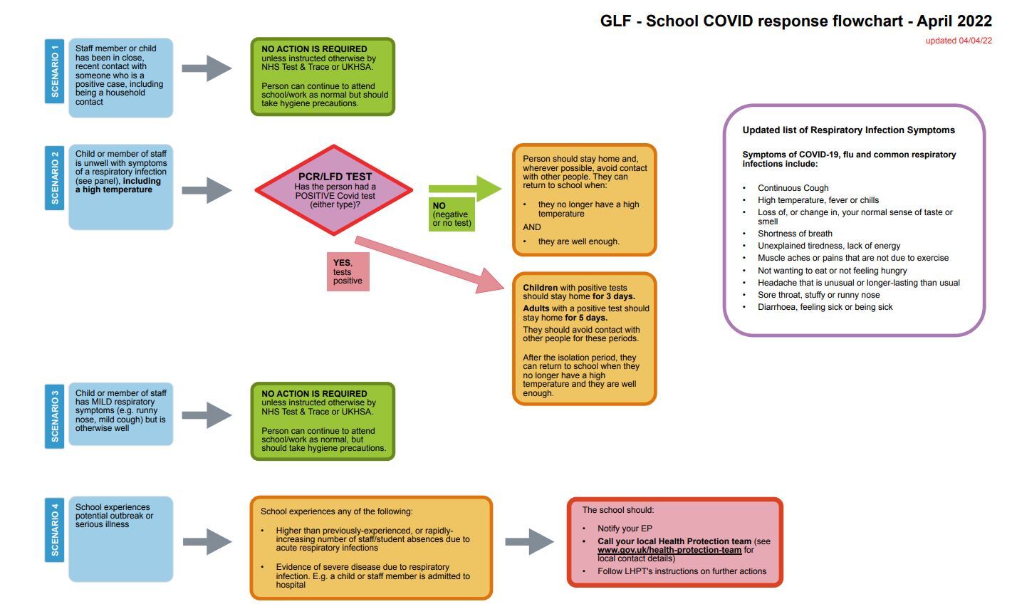 GLF COVID-19 Flowchart - Glyn School