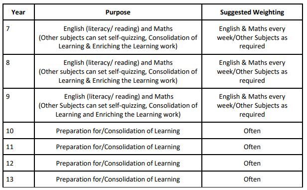 Homework Frequency