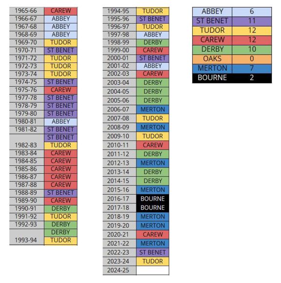 Victor Ludorum Trophy Honours Board