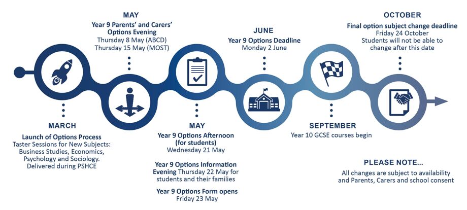 Options Timeline Graphic