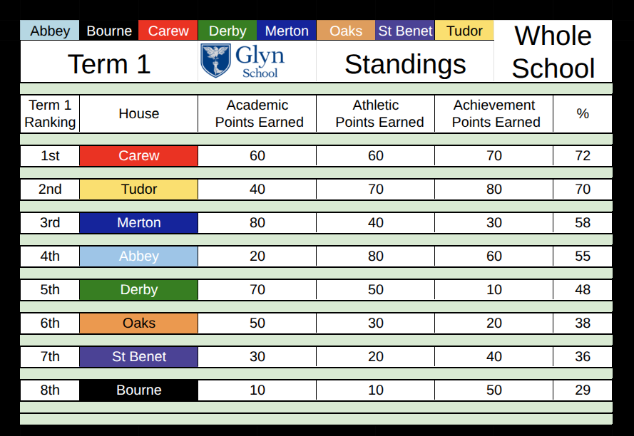 House points Feb 2026